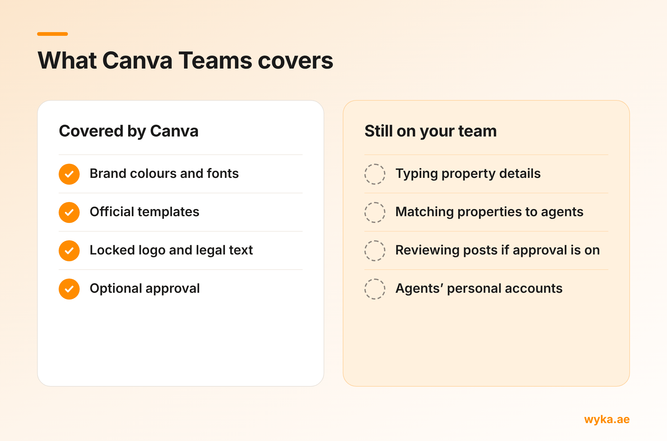 Cheat sheet: what Canva Teams covers. Covered by Canva: brand colours and fonts, official templates, locked logo and legal text, and optional approval. Still on your team: typing property details, matching properties to agents, reviewing posts if approval is on, and agents’ personal accounts.