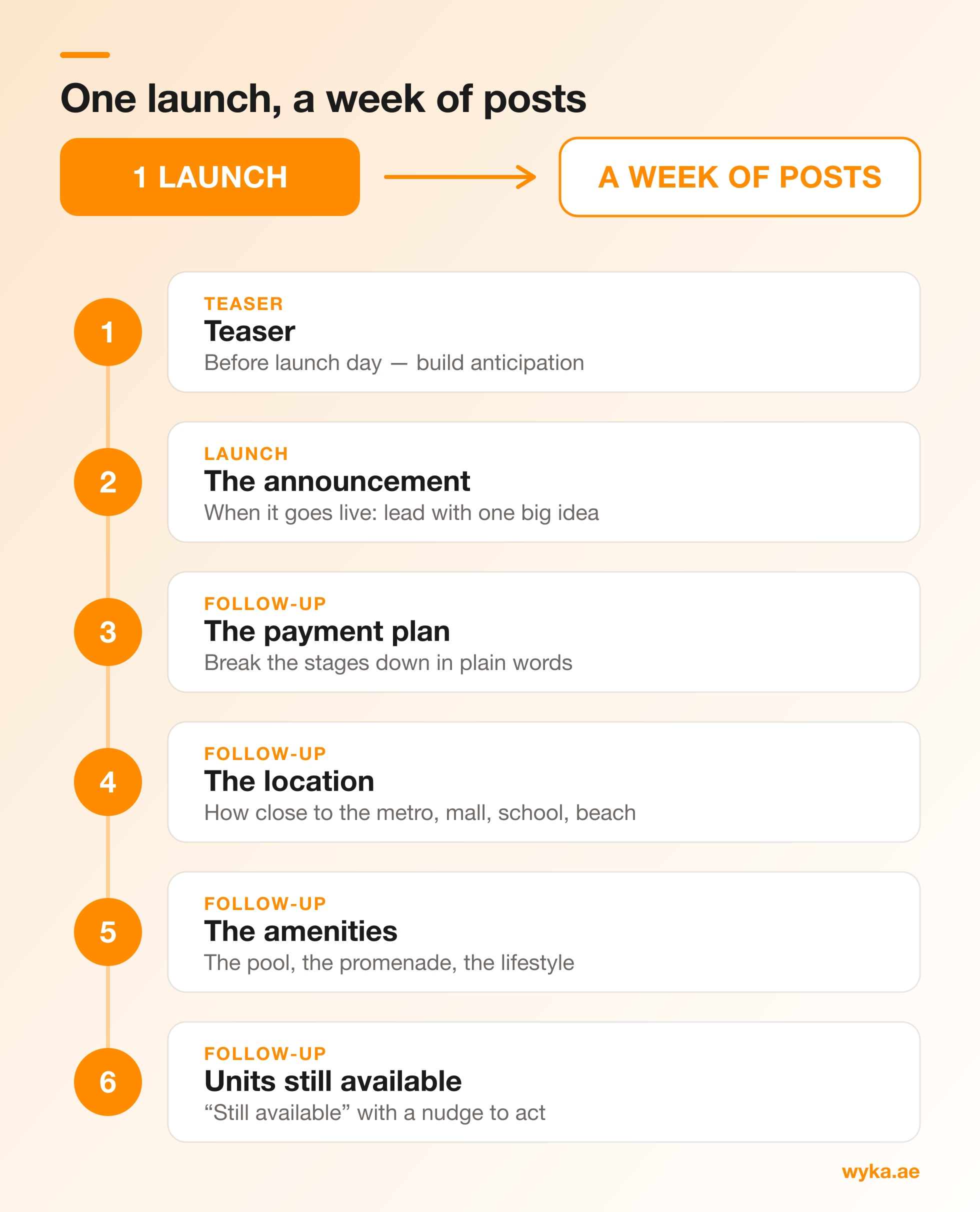 One off-plan launch turned into a week of posts: a teaser before launch day, the launch announcement, then follow-up posts on the payment plan, the location, the amenities, and the units still available.
