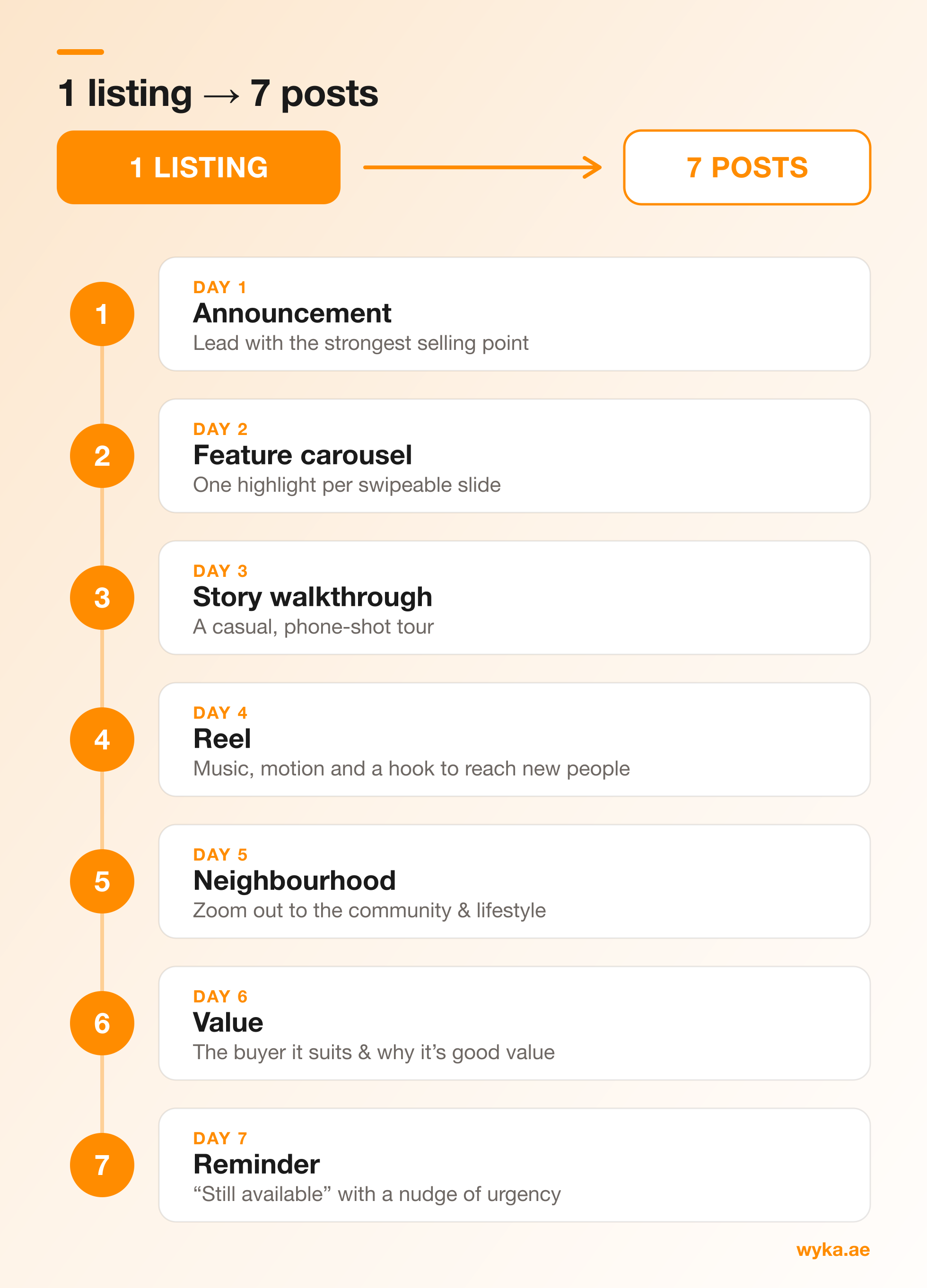One listing turned into seven posts across a week: Day 1 announcement, Day 2 feature carousel, Day 3 story walkthrough, Day 4 reel, Day 5 neighbourhood, Day 6 value, and Day 7 reminder.